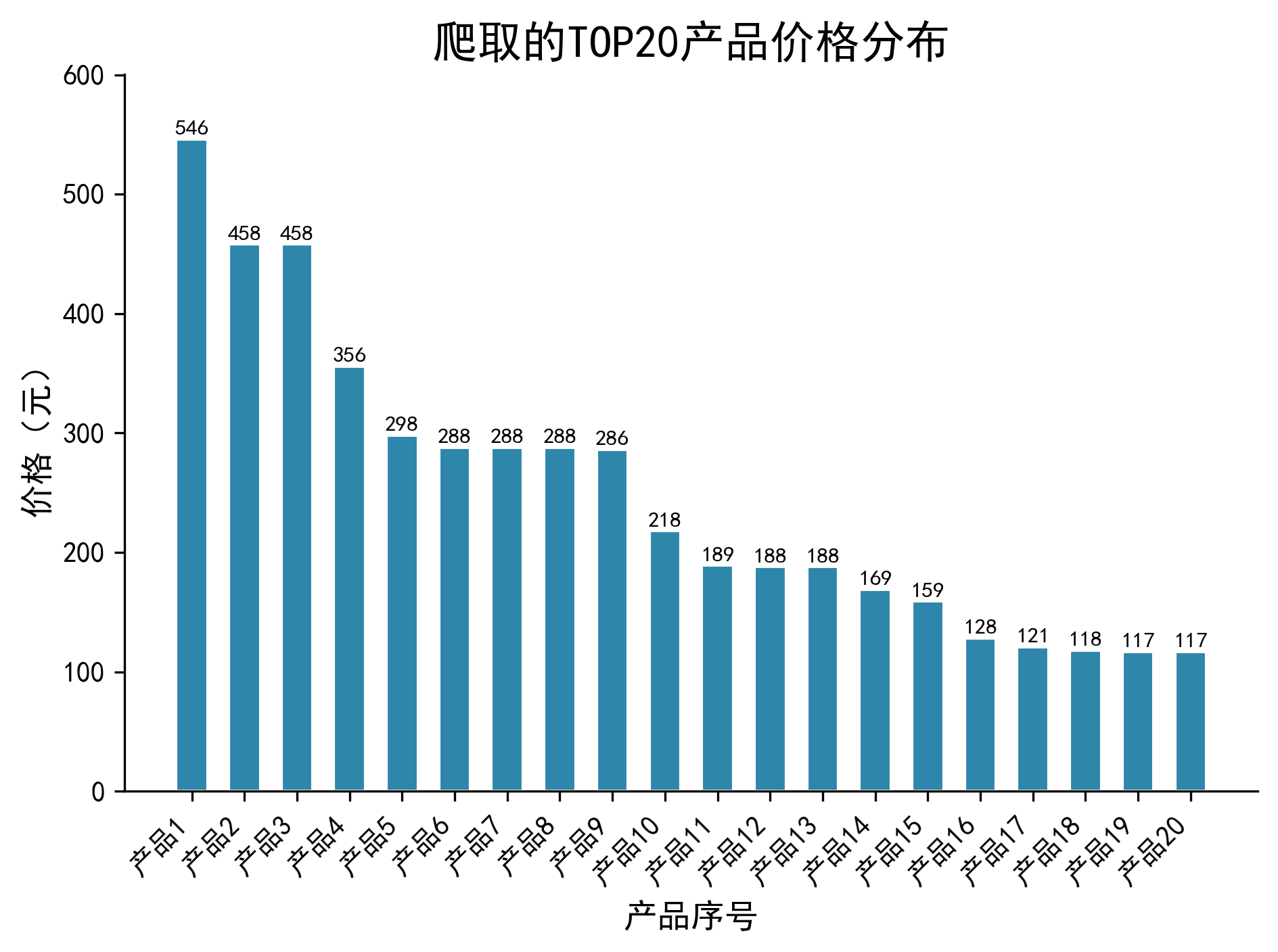 爬取JD的TOP20产品价格分布