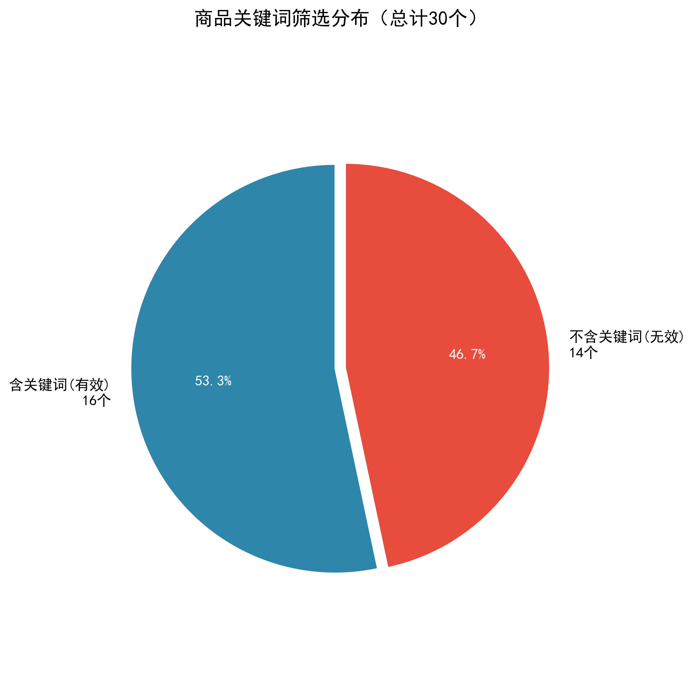 爬取JD的商品有效无效分布