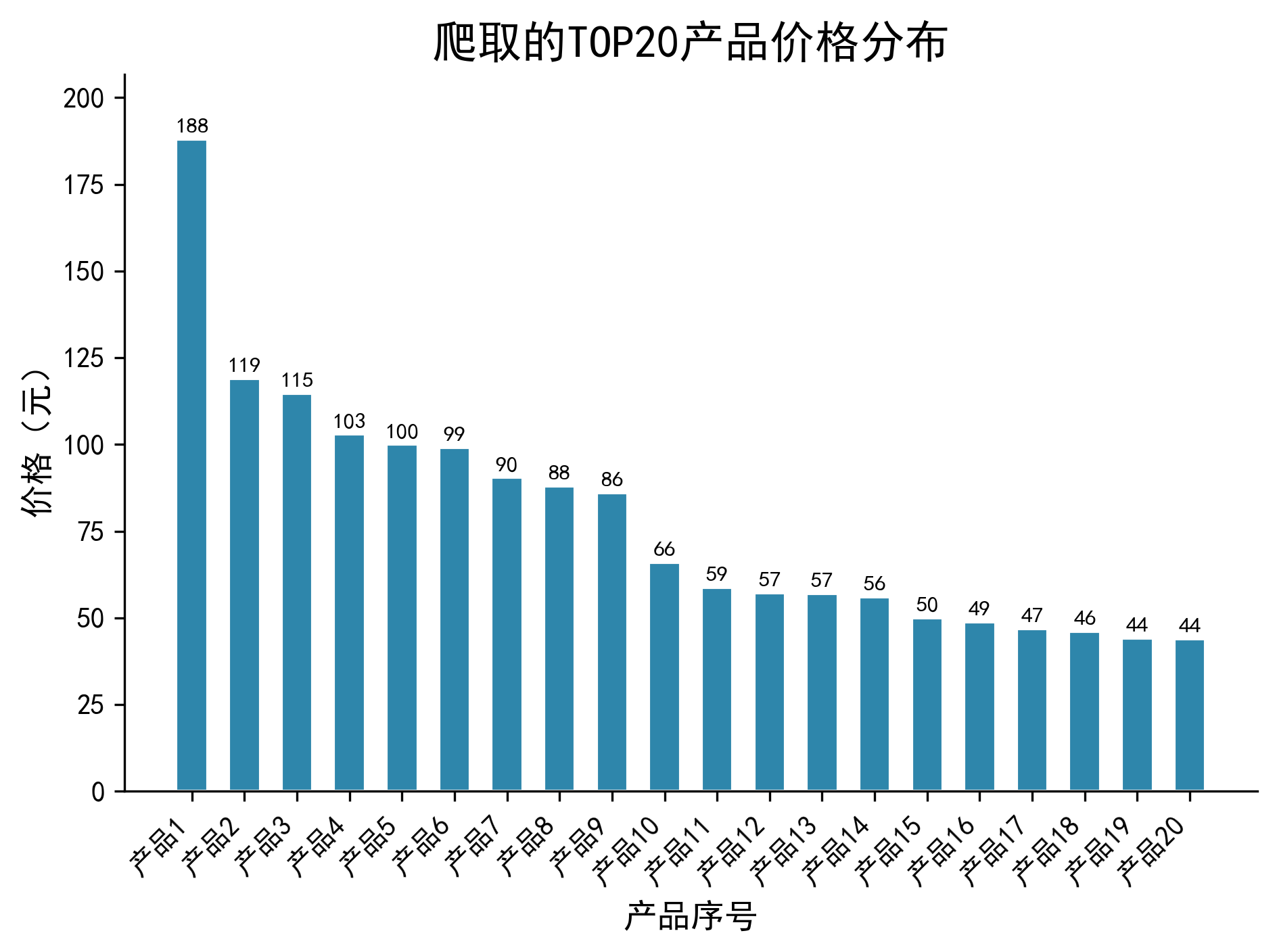 爬取TB的TOP20产品价格分布