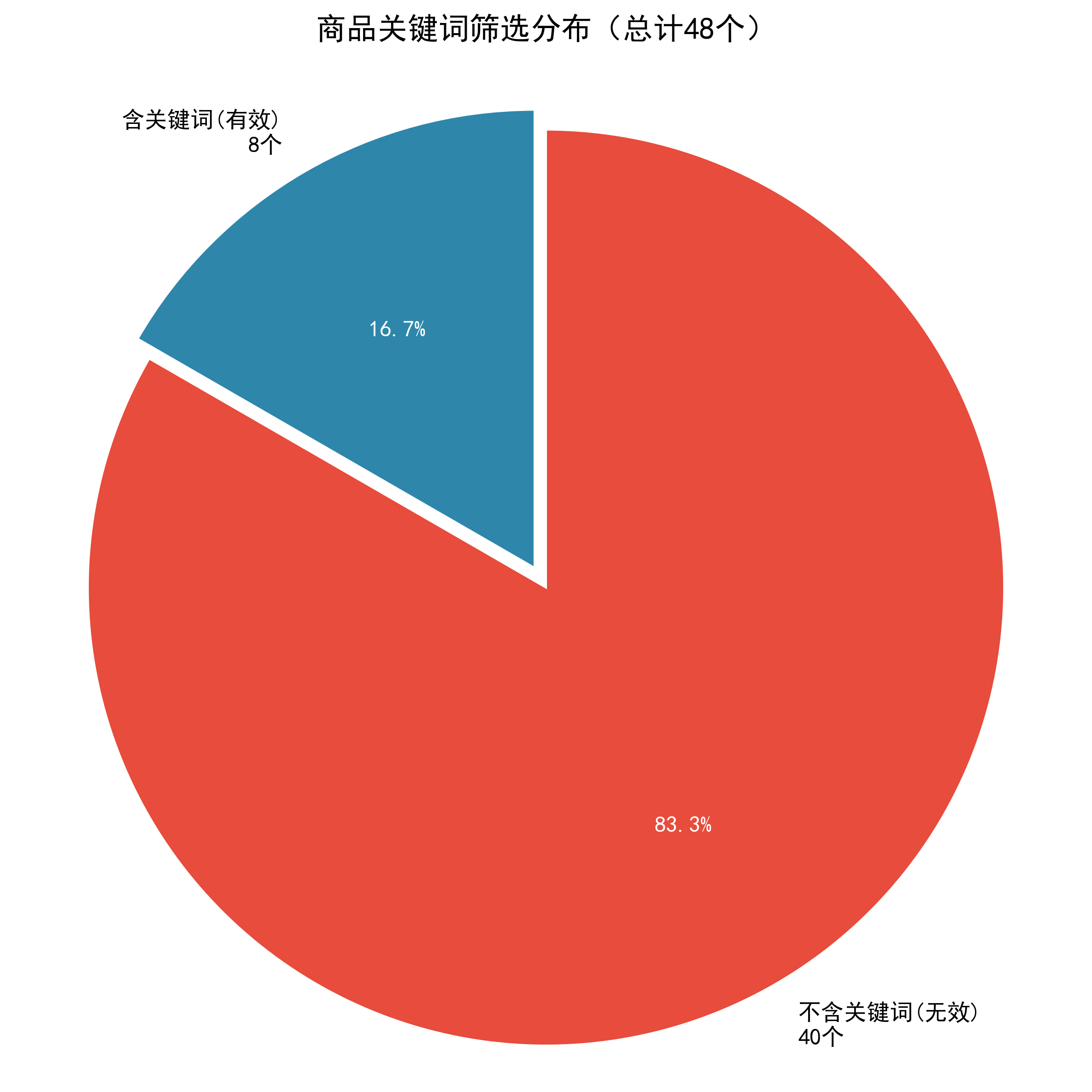 爬取TB的商品有效无效分布